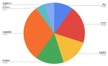 2023年4月の積立投資を実行しました